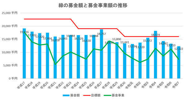緑の募金の年度別実績と事業費の推移
