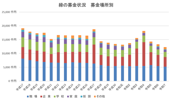 緑の募金実績(募金場所別)