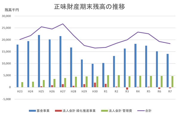 正味財産期末残高の推移